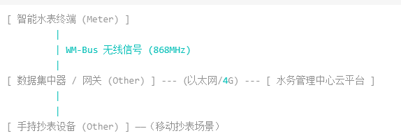 1智能水表方案