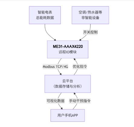 智能家居能源管理系统
