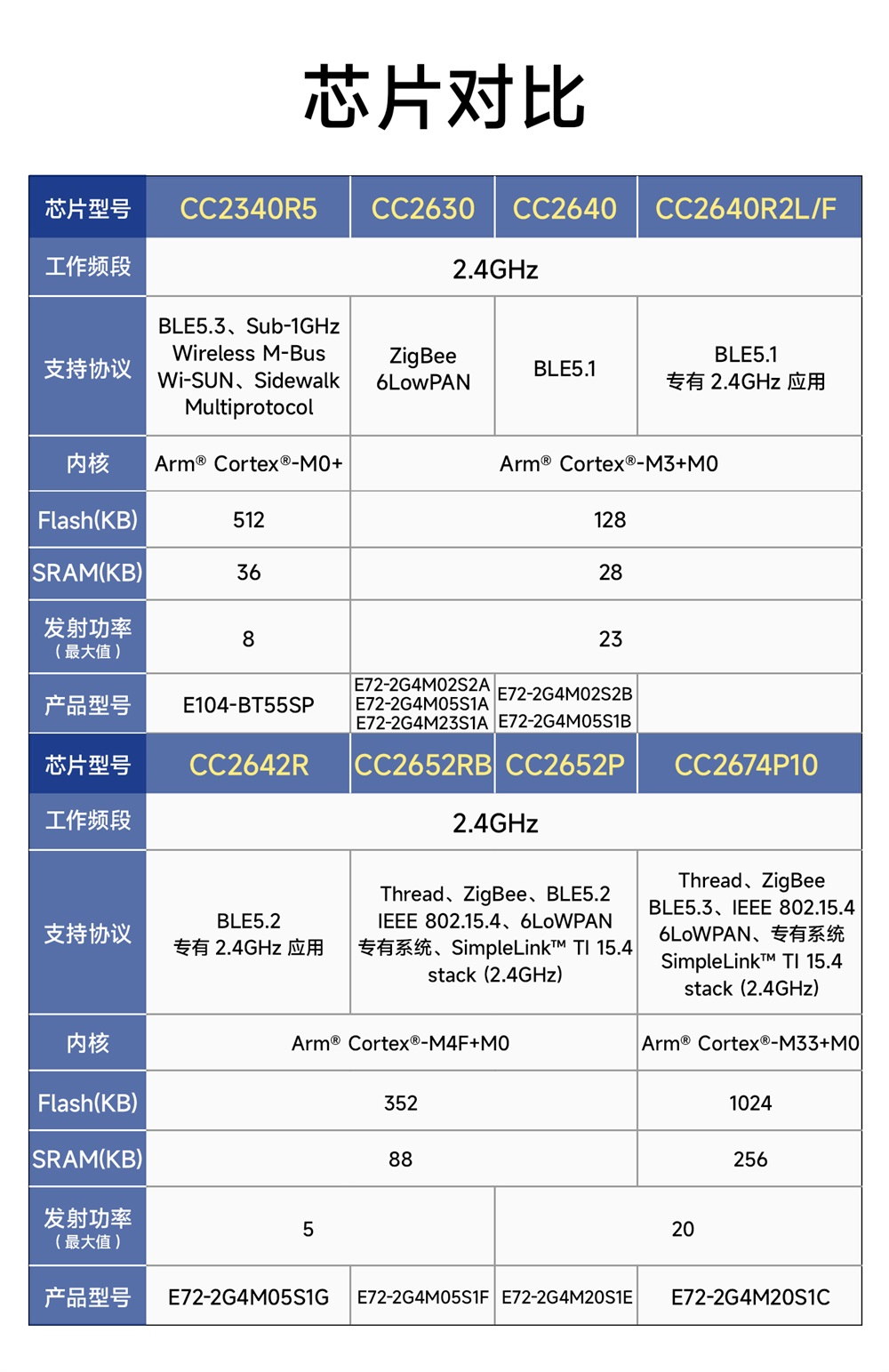 E72-2G4M02S2A 无线片上系统模块  (3)
