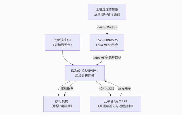 智能花园管理方案