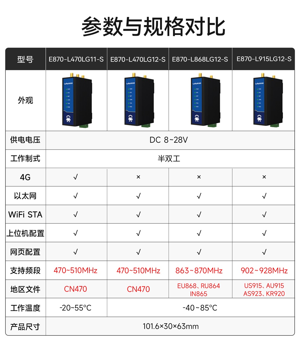 工业级LoRaWAN网关 (3) 工业级LoRaWAN网关 (3)