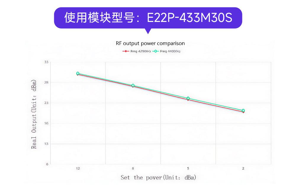 E22P-433M30S 高性能LoRa模块 (8)