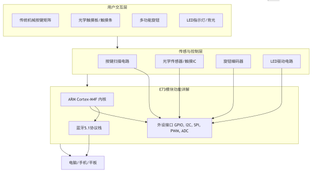 光学触摸蓝牙键盘方案结构 光学触摸蓝牙键盘方案结构