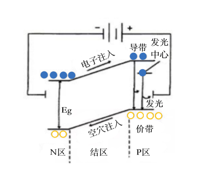 LED发光原理