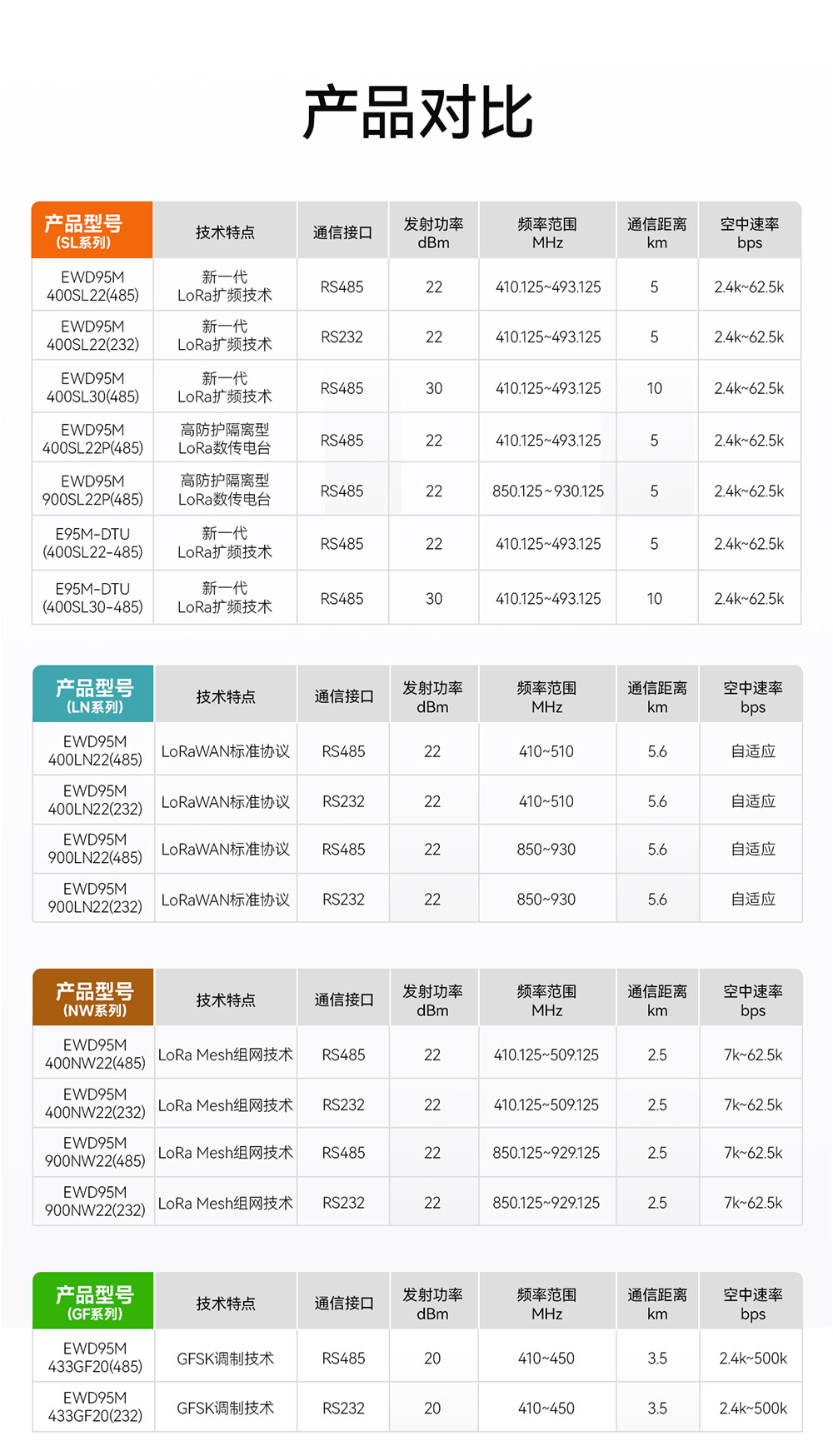 产品性能对比