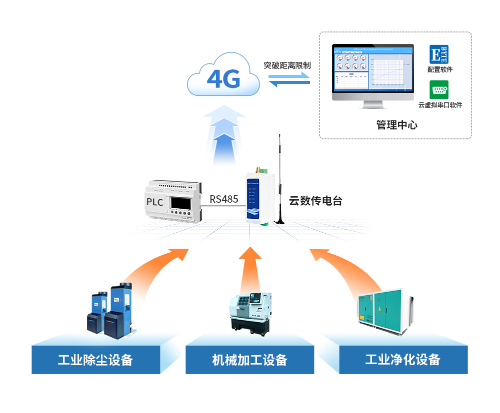 数传电台工业物联方案