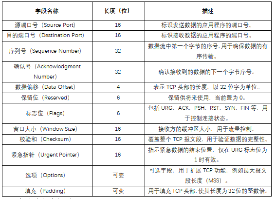 TCP头部介绍