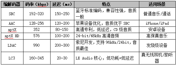 主流编解码器