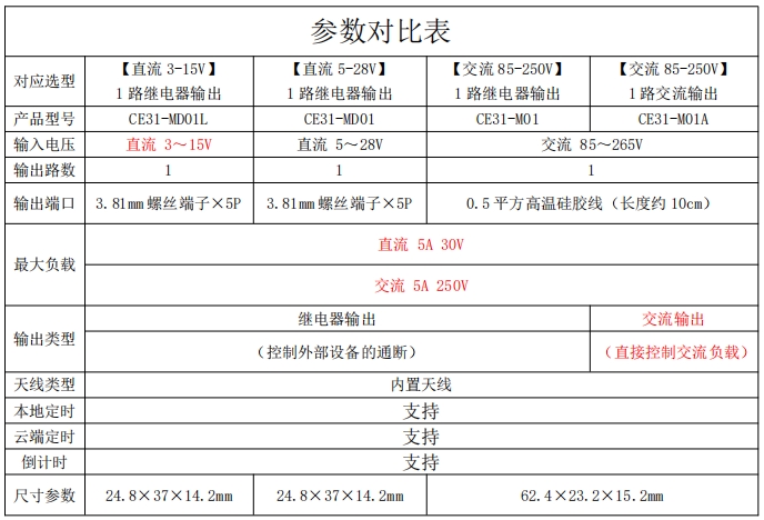 CE31-M系列遥控开关参数对比