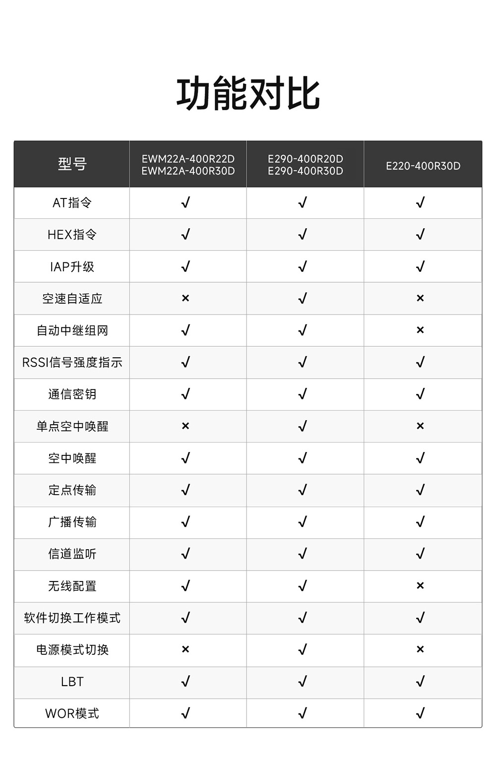 E290-400R30D 国产RS485接口LoRa模块简介 (2)