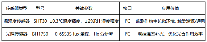 1 LoRa模块智能农业方案
