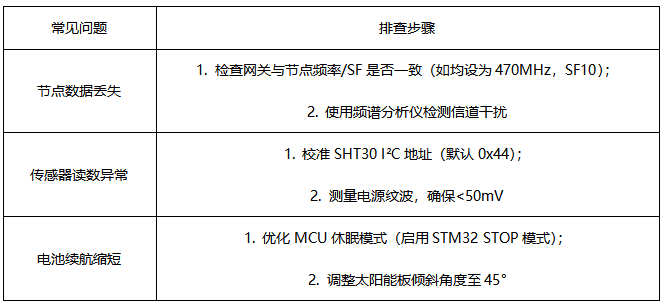 5 LoRa模块智能农业方案