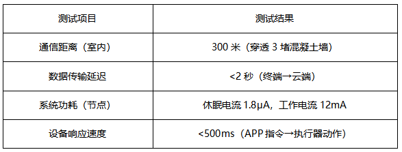 4 STM32与LoRa智能家居方案
