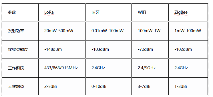 LoRa-蓝牙-WiFi技术核心参数