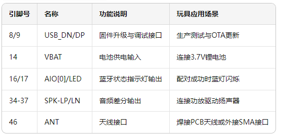 2 智能玩具蓝牙方案