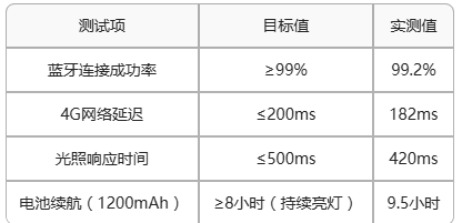 7   智能照明方案通信测试