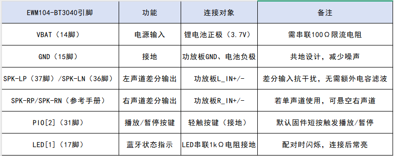 3  DIY蓝牙音箱方案