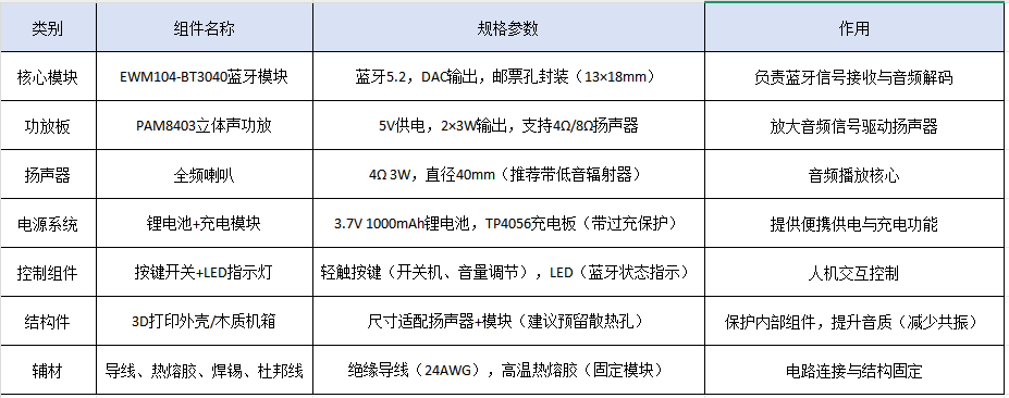 1  DIY蓝牙音箱方案