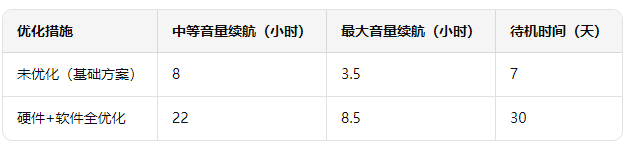 蓝牙音箱续航优化效果对比
