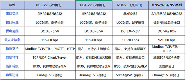 NSX-V2系列以太网模组产品参数对比
