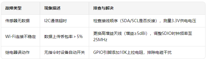 核心板的智能家居环境管理系统方案 6