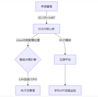 核心板的智能家居环境管理系统方案 2
