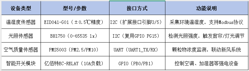 核心板的智能家居环境管理系统方案 1