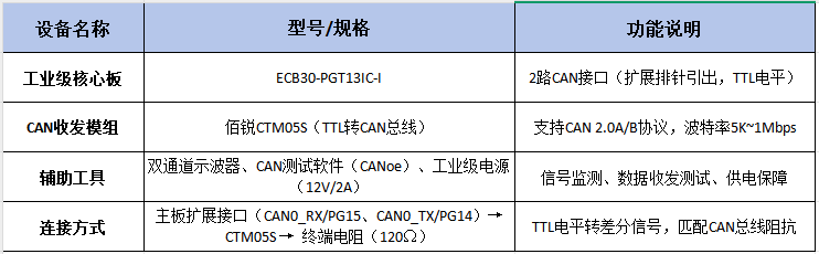 核心板CAN功能测评