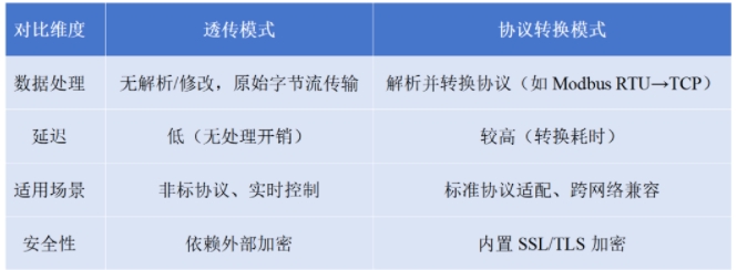 透传模式