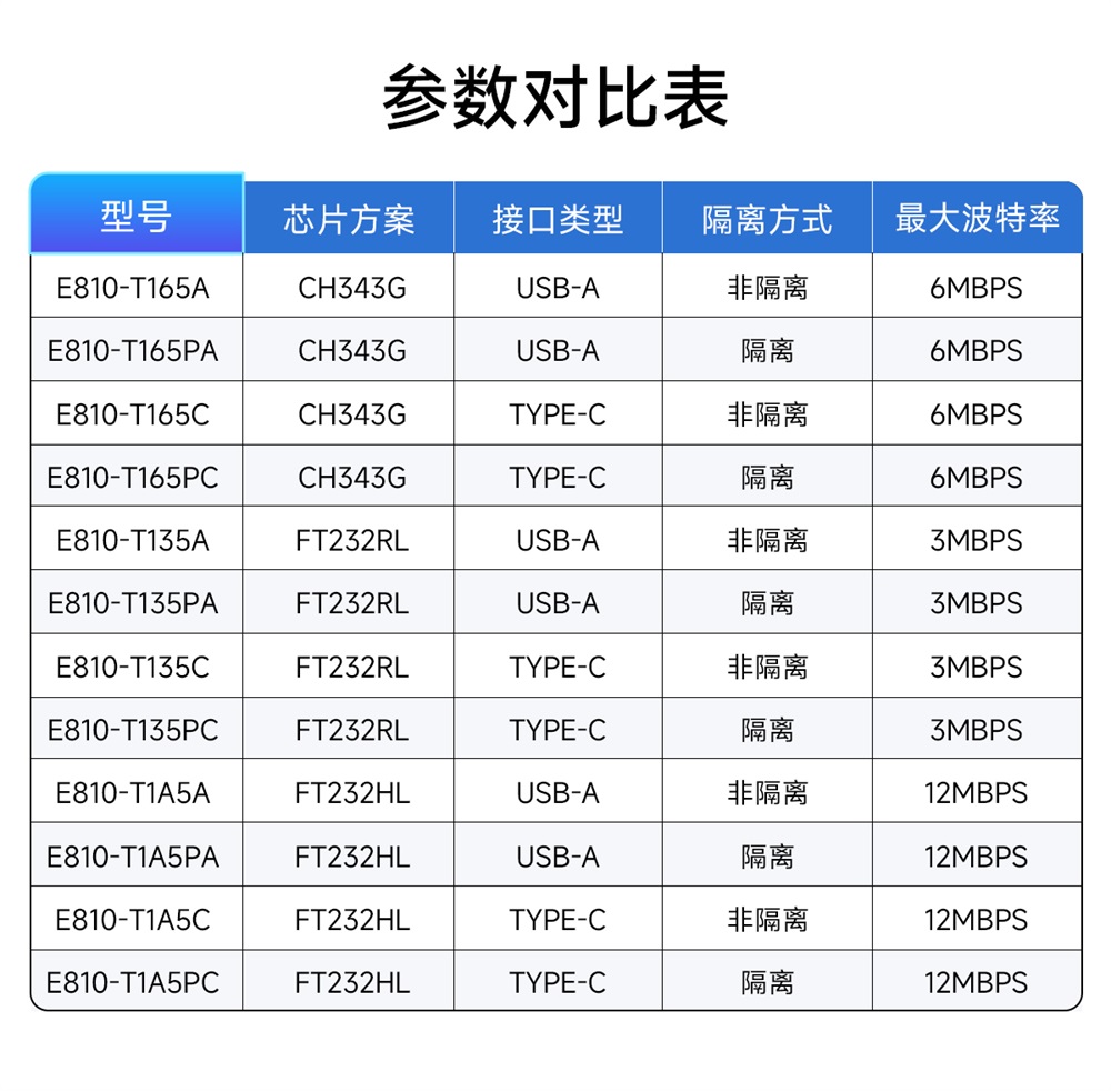 E810-T1系列 USB转TTL模块 (3)