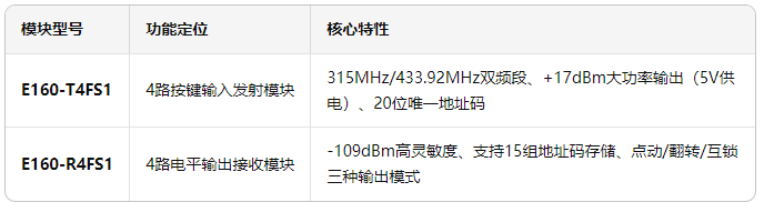 E160系列射频模块
