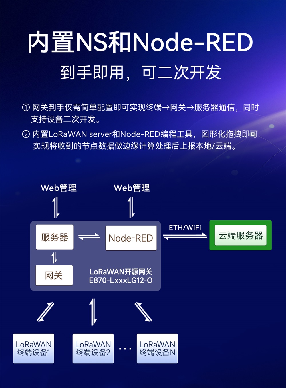 E870-LxxxLG12-O 系列lorawan网关 (3)