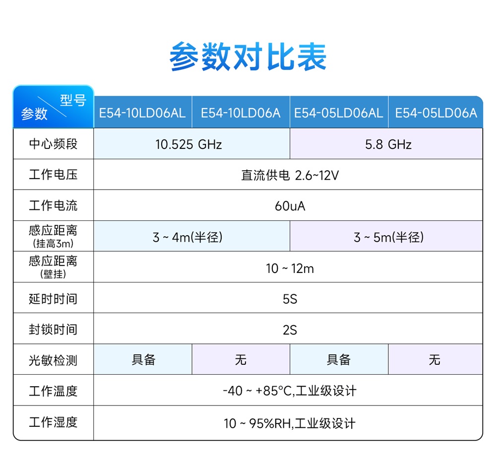 E54-05LD06A 5.8G运动感知雷达模组 (2)