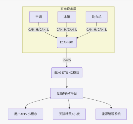 1智能家电应用方案构架