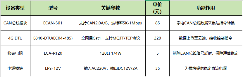 2智能家电应用方案选型