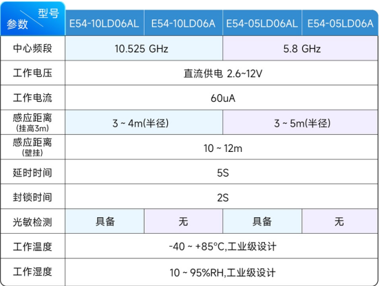 E54系列雷达模组参数
