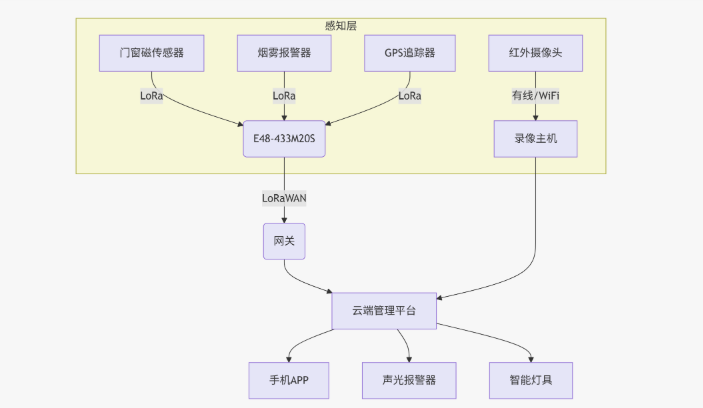 1智能安防应用方案结构拓扑图