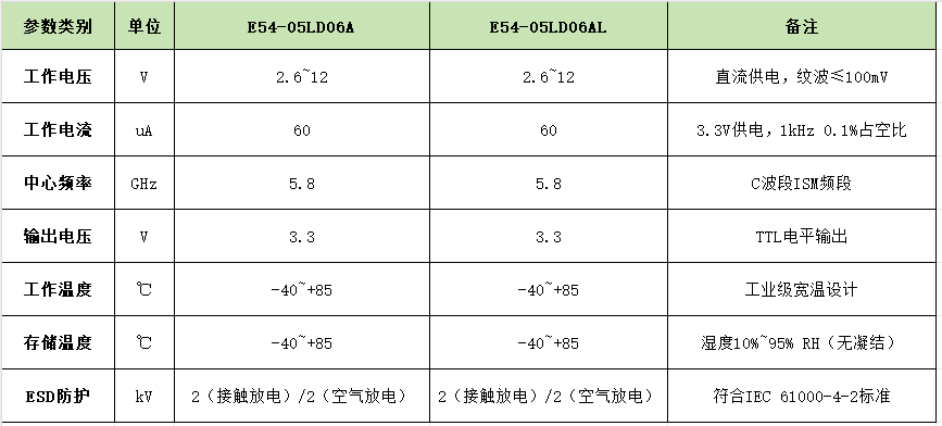 5.8G雷达模组