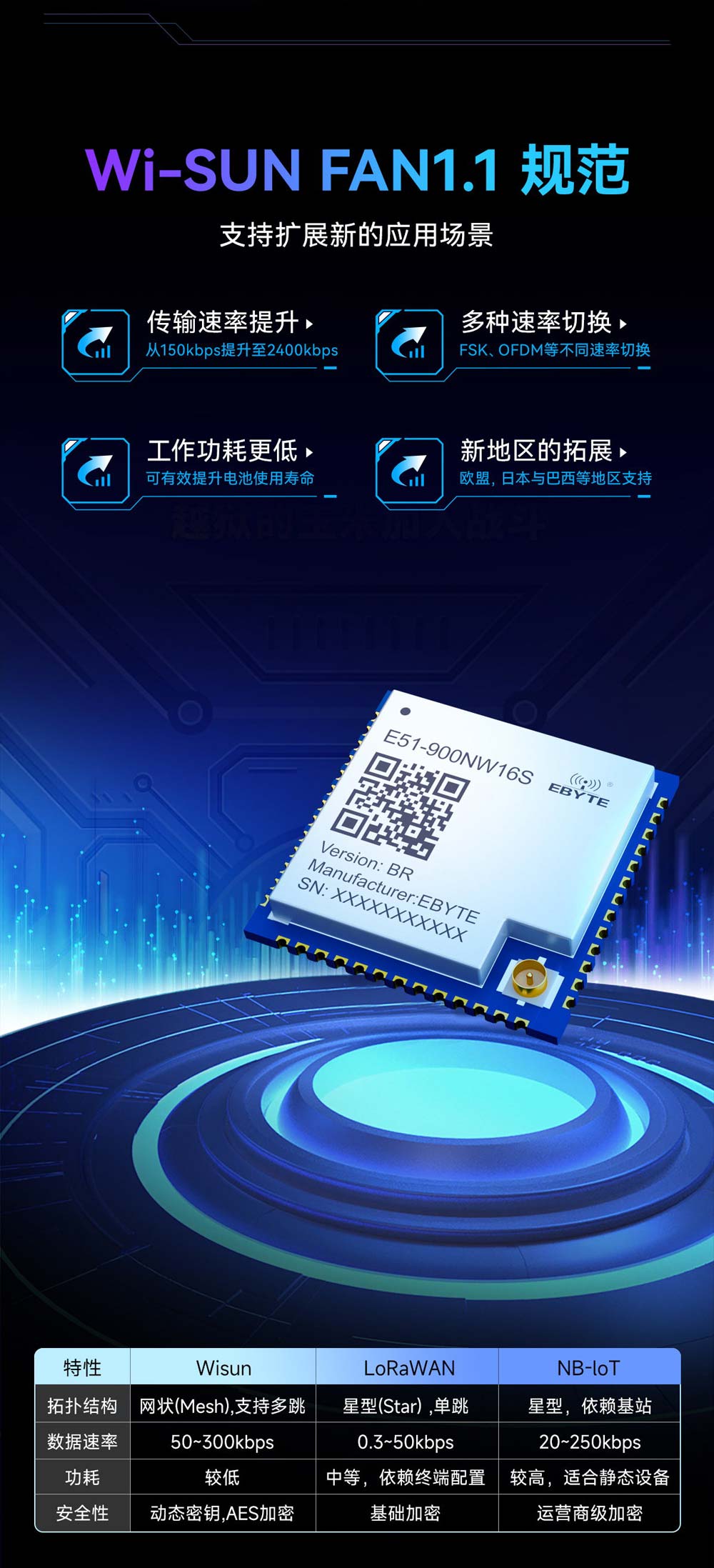 E51-900NW16S(BR) Wi-Sun物联网网关节点模块 (4)
