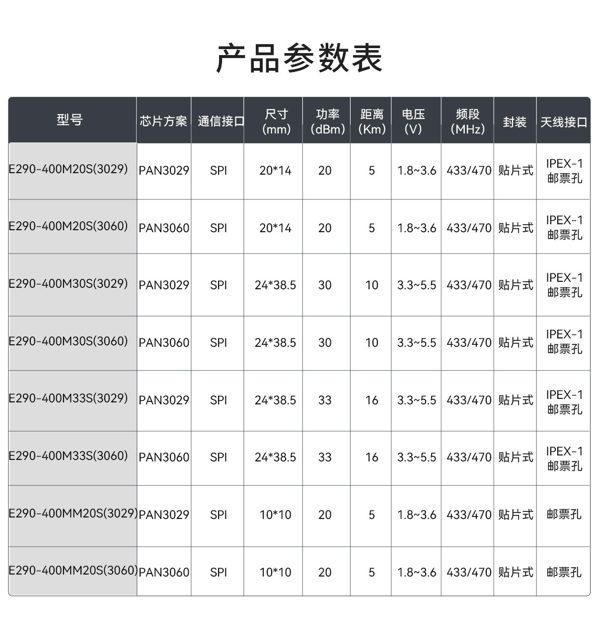 E290-400M30S(3030) 全国产LORA扩频模块