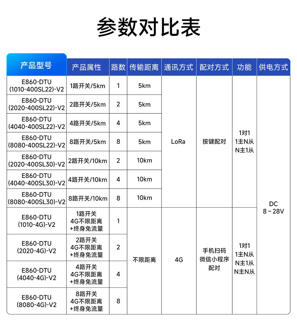 E860-DTU系列参数对比表