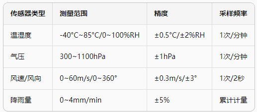 1基于LoRaWAN模块的气象灾害预警方案