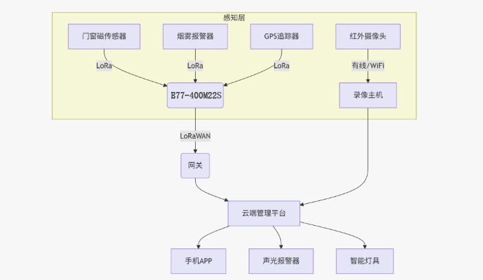 智能安防应用方案