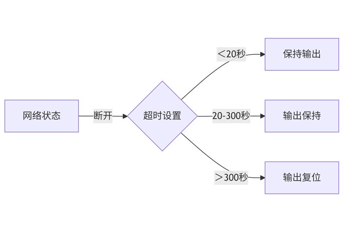 E860-DTU系列同步开关超时断网复位