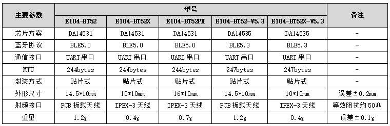 1 BT52系列蓝牙模块