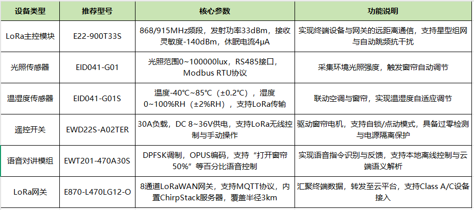 1 LoRa窗帘控制方案