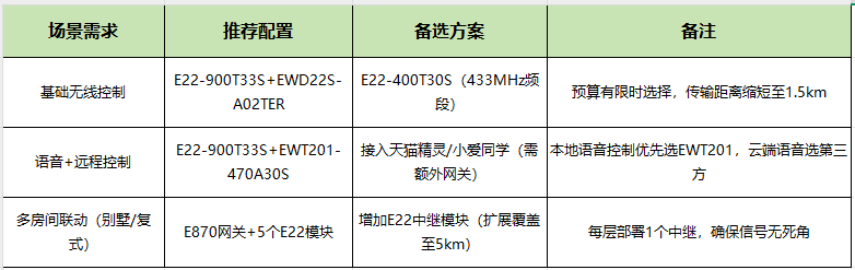 5 LoRa窗帘控制方案