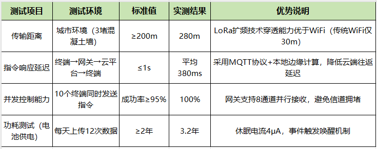 4 LoRa窗帘控制方案
