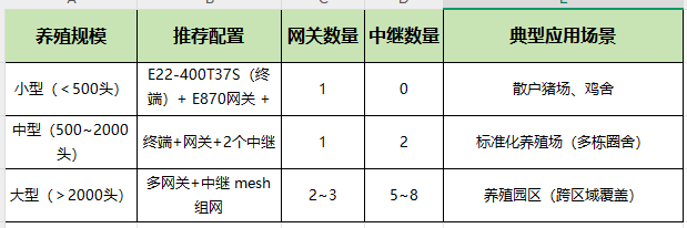 4  LoRa畜牧养殖环境调控方案