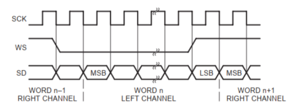 2  数字音频接口I2S协议